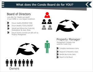 What does the Board of Directors do for townhouses for Sale Calgary