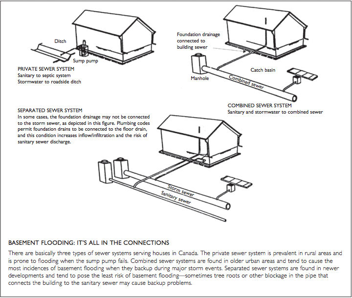 Avoid Basement Flooding | Sewer Structure Diagram